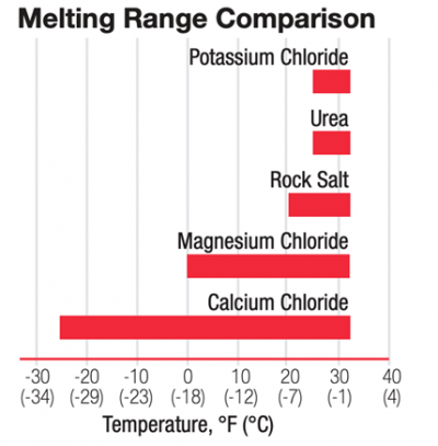 Melting Range Comparison