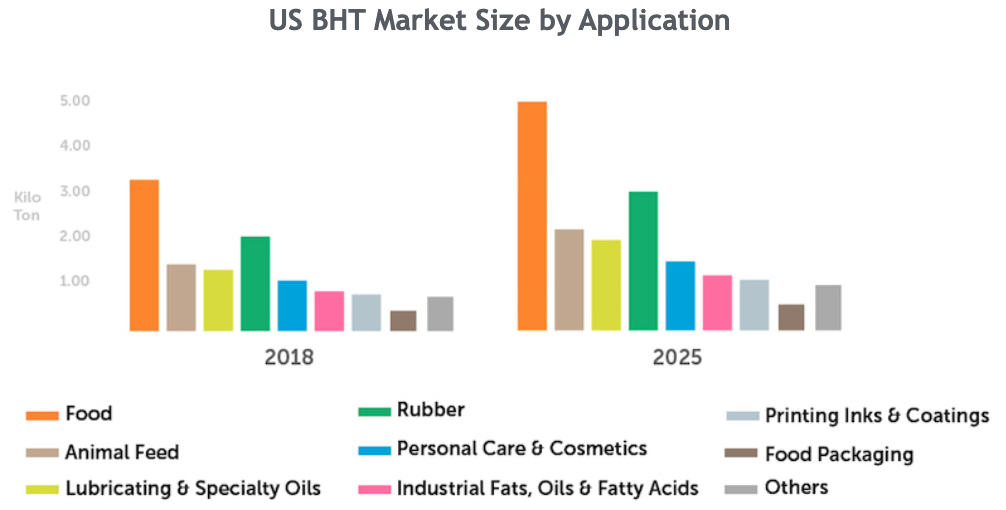 BHT Market Size