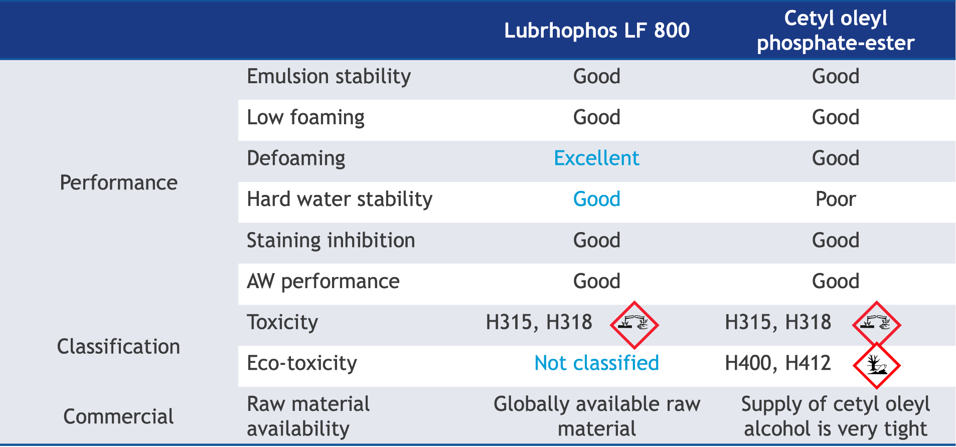 excellent defoaming of lubrhophos lf 800